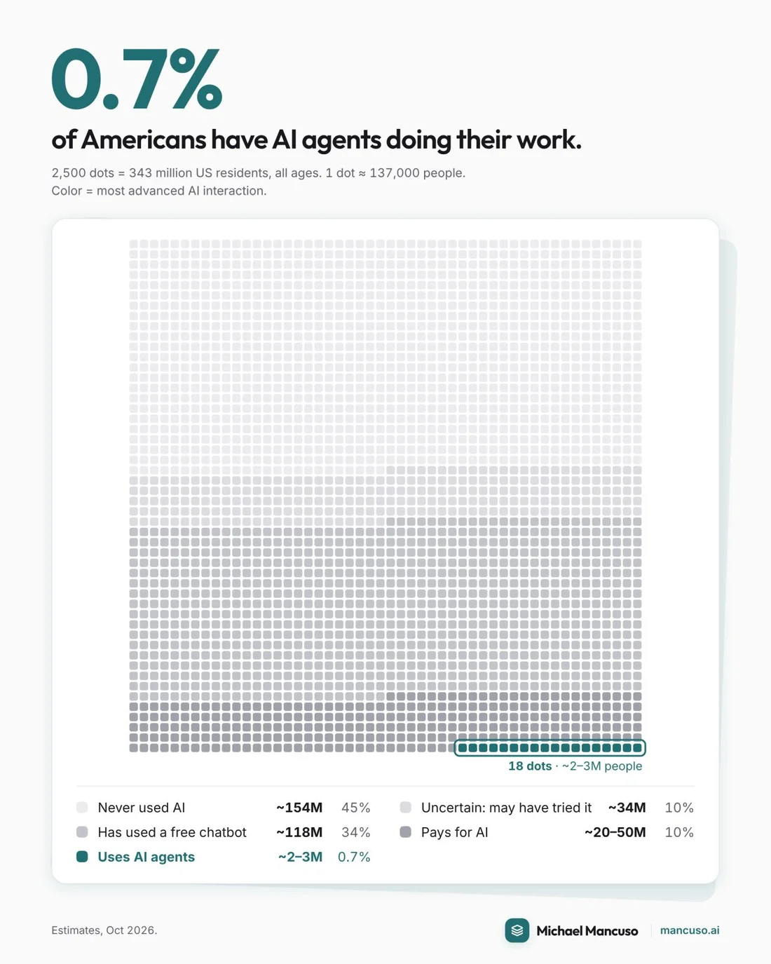 If you use AI agents, you're in a group of about 2 to 3 million Americans.