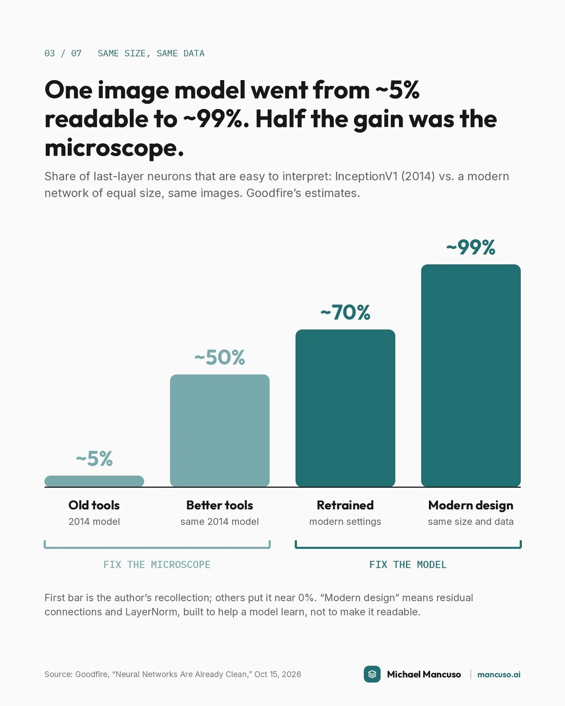 Same AI Model, 2% Explained to 70%: The Microscope Changed, page 3 of 7